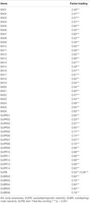 Factor Structure and Psychometric Properties of the Body Perception Questionnaire–Short Form (BPQ-SF) Among Chinese College Students